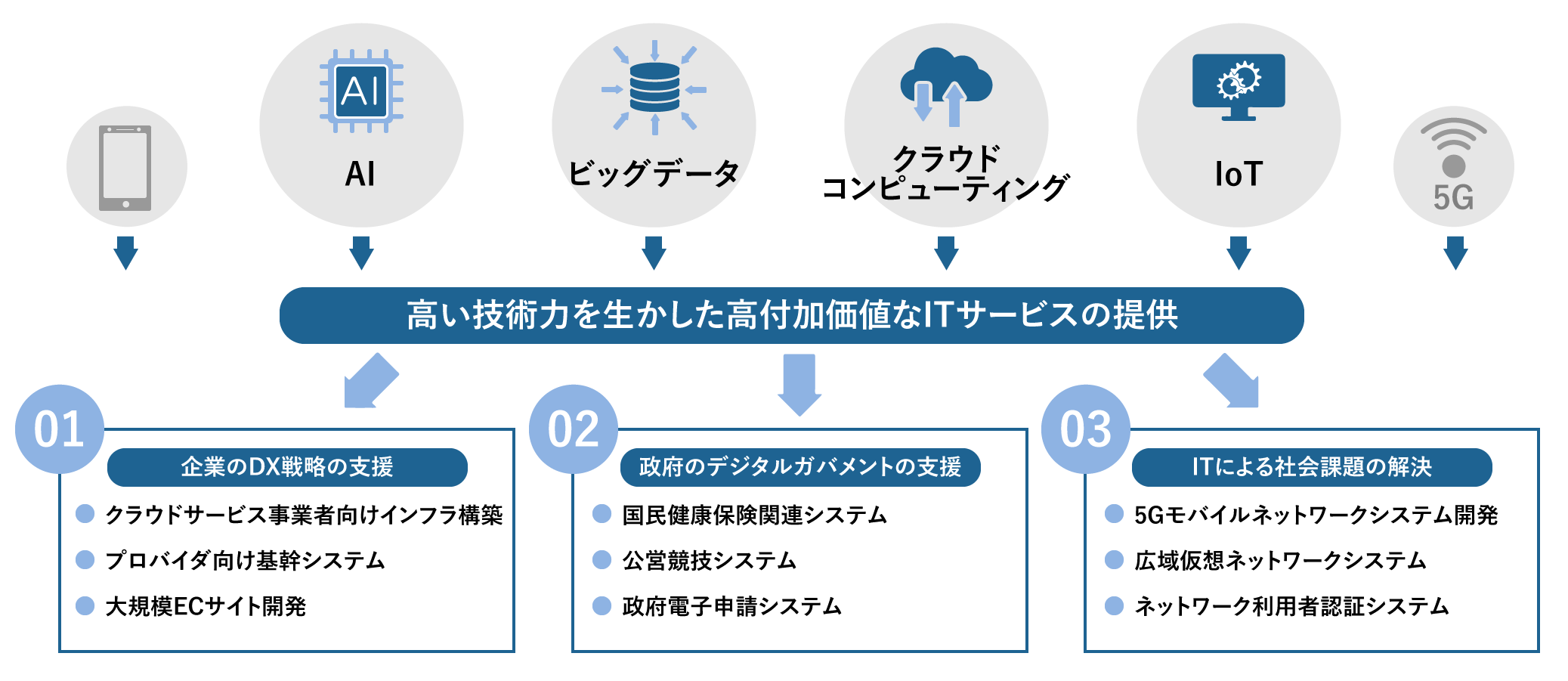 DXソリューションの提供