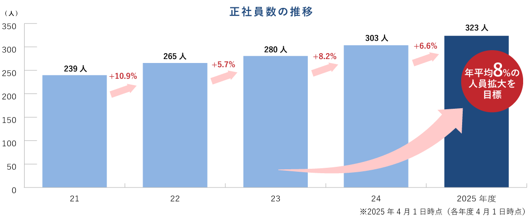 人材の育成と人員の拡大