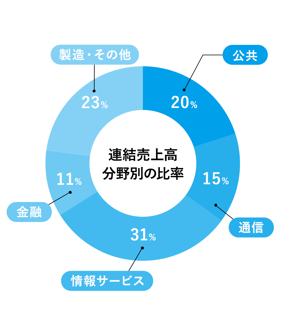 社会貢献度の高い5分野に事業を展開、安定した経営も実現。